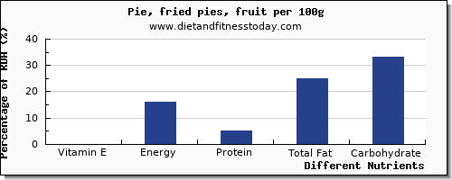 chart to show highest vitamin e in pie per 100g